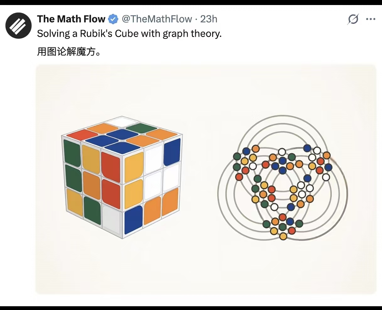 Animation screenshot showing a Rubik's Cube and three groups of rings side by side