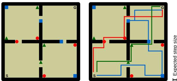 Figure 2.1: Four-room navigation environment layout — Barreto et al. (2017). Three types of objects (shapes represent categories) are scattered across rooms, S is the start, G is the distant goal. Task rewards are randomly resampled every 20,000 steps.