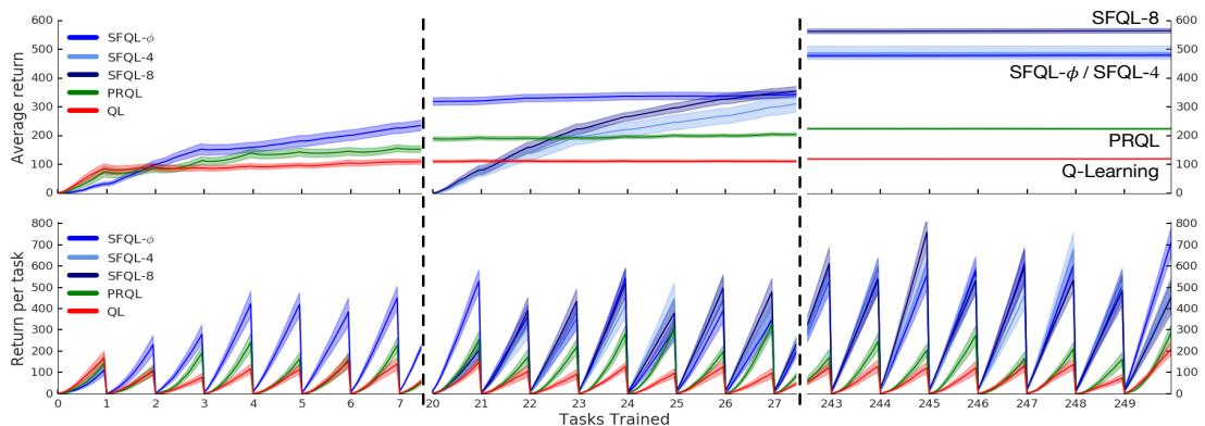 Figure 2.2: Average and cumulative return of each method in the four-room domain — Barreto et al. (2017). SFQL-h and SFQL- significantly outperform QL and PRQL (over 100% improvement), and with each new task learned, performance on all tasks improves simultaneously — even though the agent has never taken actions on the test tasks.