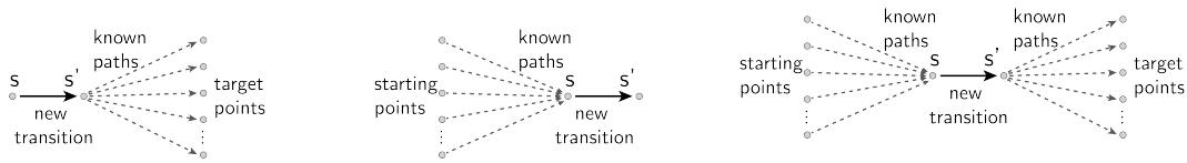 Figure 3.1: Comparison of three path construction strategies—Blier et al. (2021). Forward TD (top) adds new transitions to the front of paths, suitable for fixed goal states; backward TD (middle) adds them to the back, suitable for fixed starting points; Bellman-Newton (bottom) doubles path length by concatenating known paths—convergence rate independent of the environment's spectral gap. 