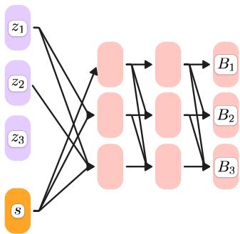 Figure 5.1: Autoregressive architecture of  — Cetin et al. (2024). The -th output block depends only on the first  blocks of input . This hierarchical structure separates coarse-grained task localization from fine-grained feature extraction —  first determines "where the reward is," and later blocks extract region-specific precise features. 