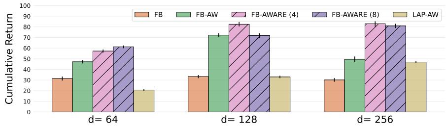 Figure 5.2: Average cumulative reward for goal reaching across algorithms in the Jaco arm environment — Cetin et al. (2024). FB-AWARE (4-block, =128) improves over FB-AW by about 15%, validating the advantage of hierarchical task encoding on spatially precise tasks. 