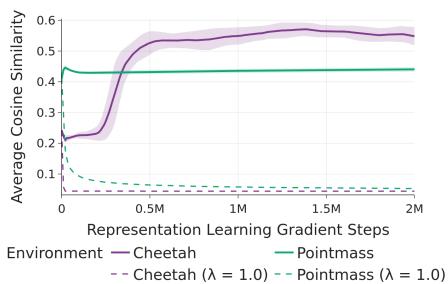 Figure 8.2: Change in average cosine similarity of state representations during training — Jajoo et al. (2026). Without regularization (blue), similarity rises continuously — "mild feature collapse" shrinks the representable space of reward functions. Adding orthonormal regularization (orange, ) stabilizes similarity at 0.35 — feature diversity is preserved. 