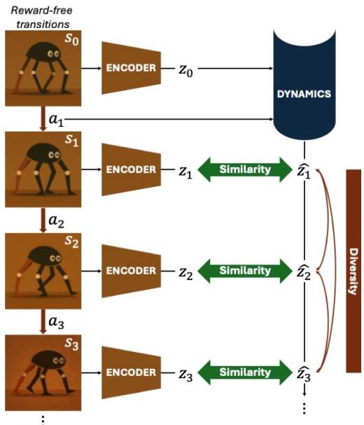 Figure 8.1: RLDP two-stage design — Jajoo et al. (2026). Stage one (left): learn a policy-agnostic state representation  via latent dynamics prediction + orthonormal regularization. Stage two (right): freeze  and train the BFM ( + ) with the standard successor measure loss. 