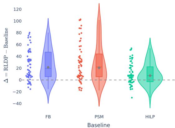 Figure 8.3: Pairwise comparison of RLDP vs baselines on low-coverage D4RL datasets — Jajoo et al. (2026). Each point is the performance difference  for a (task, seed) pair. IQM (gray diamonds) is positive in all comparisons — RLDP significantly surpasses Bellman-backup methods on 5 of 6 tasks. 