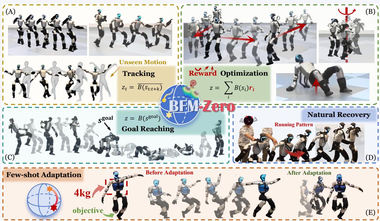 Figure 6.3: BFM-Zero overview — Li et al. (2025). The complete pipeline from FB-CPR simulation training to real deployment on a Unitree G1. Asymmetric training (Actor noisy history / Critic privileged states), domain randomization, and an auxiliary safety Critic constitute the key to sim-to-real. 