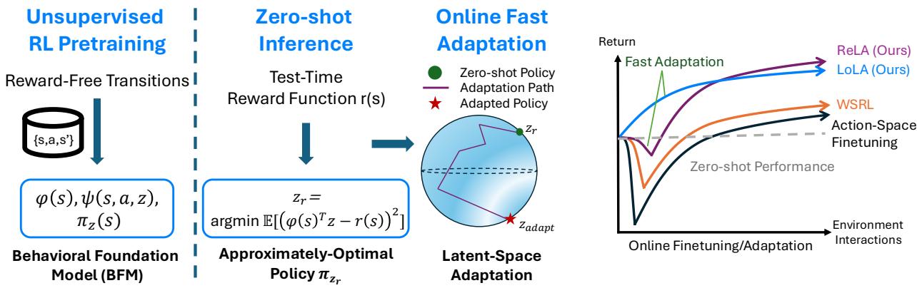 Figure 7.1: Overview of rapid adaptation methods — Sikchi et al. (2025). BFM pre-training provides a latent policy space  and zero-shot inference . ReLA/LoLA search in the low-dimensional  space and find policies better than  — without changing policy network parameters. 