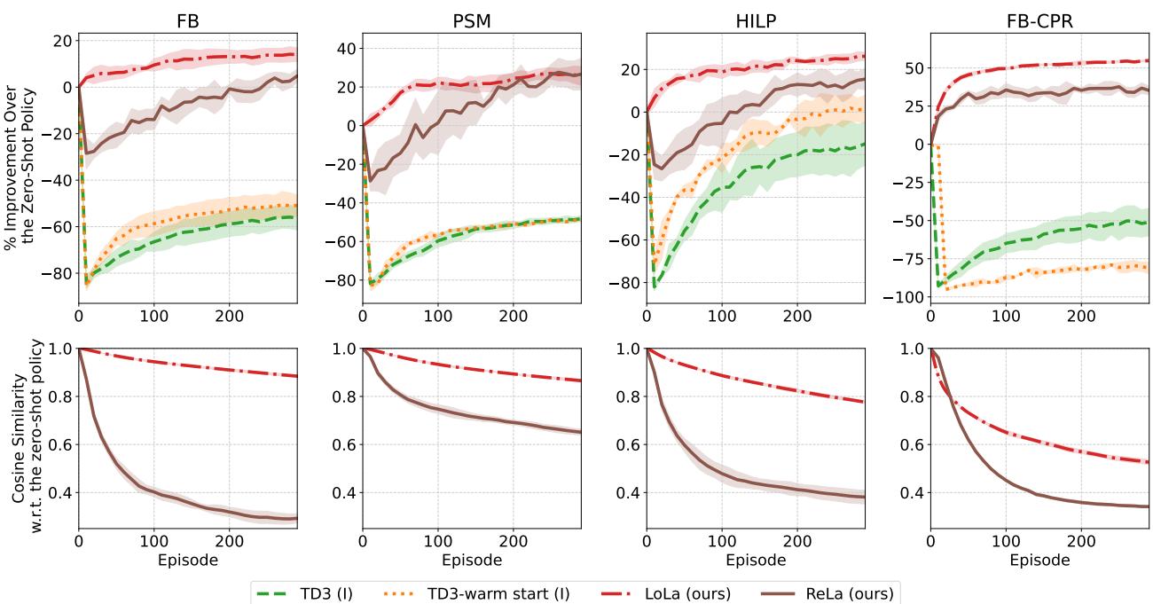 Figure 7.2: Top: performance improvement of different adaptation methods relative to the zero-shot policy (aggregated over 19 FB/HILP/PSM tasks + 45 FB-CPR tasks) — Sikchi et al. (2025). LoLA achieves monotonic improvement on all BFMs; TD3-I (action-space fine-tuning) suffers severe initial collapse. Bottom: cosine similarity between the learned  and  — ReLA drifts farther (correlated with performance fluctuations), LoLA stays close. 