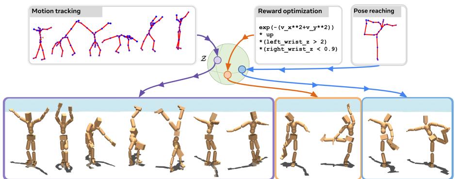Figure 6.2: FB-CPR architecture overview — Tirinzoni et al. (2025). After motion capture trajectories are embedded into a latent space, a GAN discriminator conditioned on  distinguishes the dataset distribution from the policy distribution — the log-ratio reward drives the policy to simultaneously optimize task objectives and motion naturalness. 