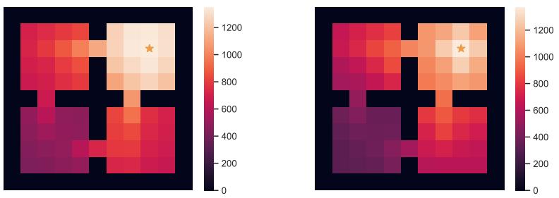 Figure 4.1: Heatmaps of  in a continuous maze—Touati & Ollivier (2021). Left: with , Q-values around the target are blurred and lack a sharp peak—the agent often stops beside the target. Right: with , the focus is precise on the target location. This visually demonstrates how the representation rank controls spatial precision. 