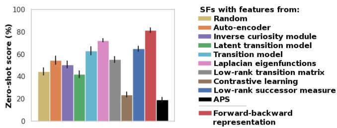Figure 4.2: Aggregated zero-shot scores for 10 SF methods + FB—Touati et al. (2023). Expressed as a percentage of the offline TD3 supervised score. FB reaches 81%, Laplacian eigenfunctions 74%, and the remaining methods fall between 30–65%. FB's advantage is most pronounced in maze-like environments and with the RND buffer. 