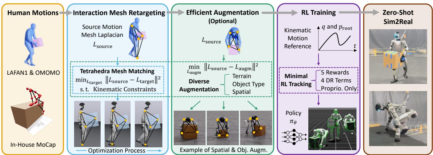 OmniRetarget Overview