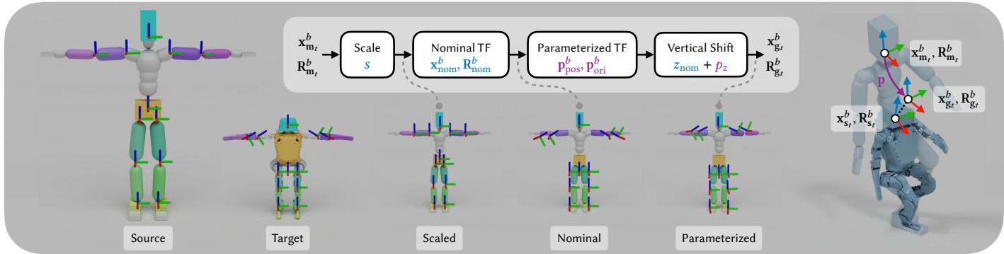 ReActor Parameterization